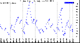 Milwaukee Weather Outdoor Humidity<br>Daily Low