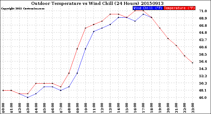 Milwaukee Weather Outdoor Temperature<br>vs Wind Chill<br>(24 Hours)