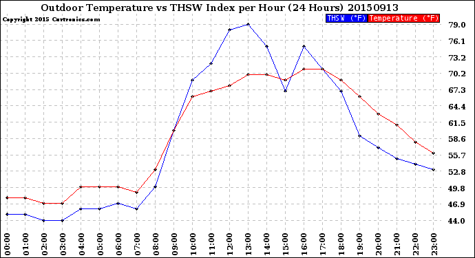 Milwaukee Weather Outdoor Temperature<br>vs THSW Index<br>per Hour<br>(24 Hours)