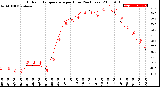 Milwaukee Weather Outdoor Temperature<br>per Hour<br>(24 Hours)