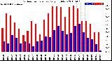 Milwaukee Weather Outdoor Temperature<br>Daily High/Low