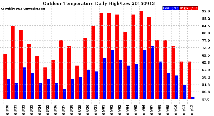 Milwaukee Weather Outdoor Temperature<br>Daily High/Low