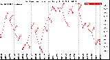 Milwaukee Weather Outdoor Temperature<br>Daily High