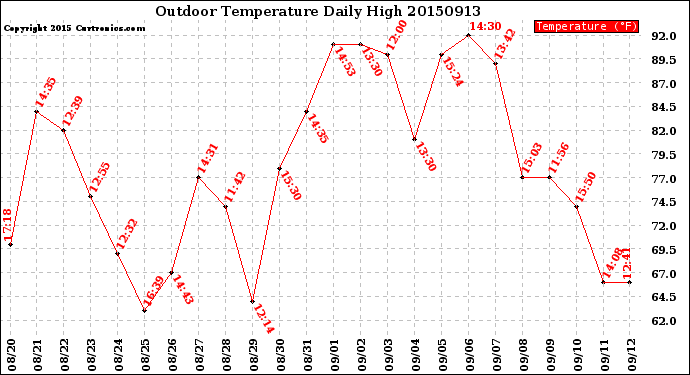 Milwaukee Weather Outdoor Temperature<br>Daily High