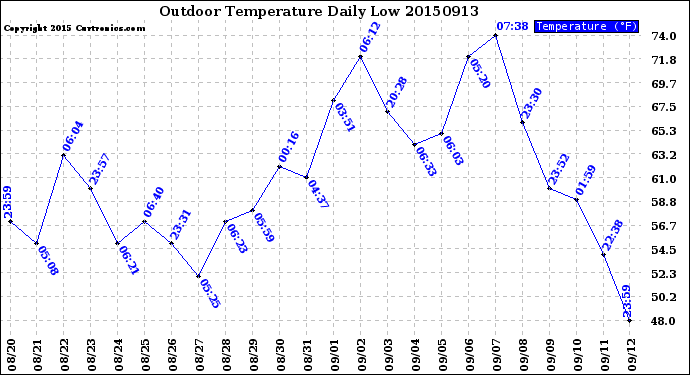 Milwaukee Weather Outdoor Temperature<br>Daily Low