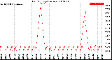 Milwaukee Weather Rain<br>By Day<br>(Inches)