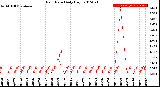 Milwaukee Weather Rain Rate<br>Daily High