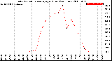 Milwaukee Weather Solar Radiation Average<br>per Hour<br>(24 Hours)