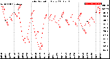 Milwaukee Weather Solar Radiation<br>Daily