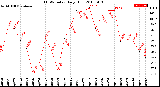 Milwaukee Weather THSW Index<br>Daily High