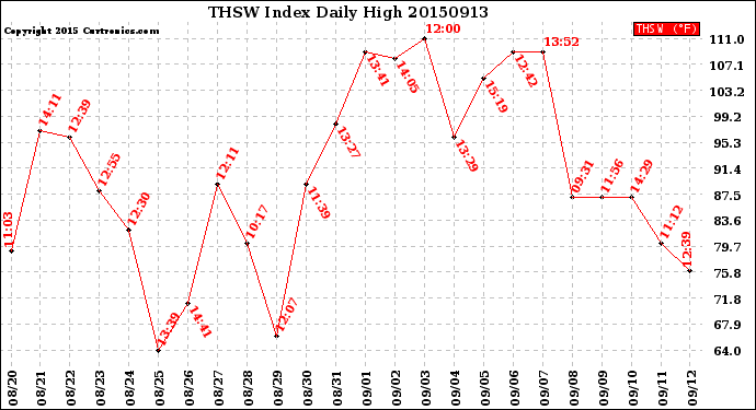 Milwaukee Weather THSW Index<br>Daily High