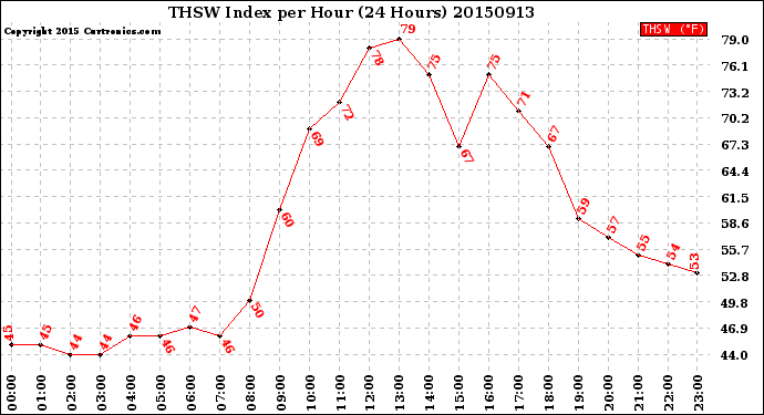 Milwaukee Weather THSW Index<br>per Hour<br>(24 Hours)