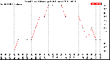 Milwaukee Weather Wind Speed<br>Average<br>(24 Hours)