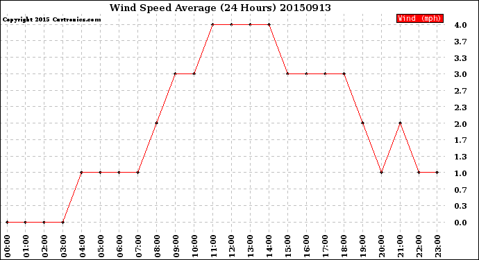 Milwaukee Weather Wind Speed<br>Average<br>(24 Hours)
