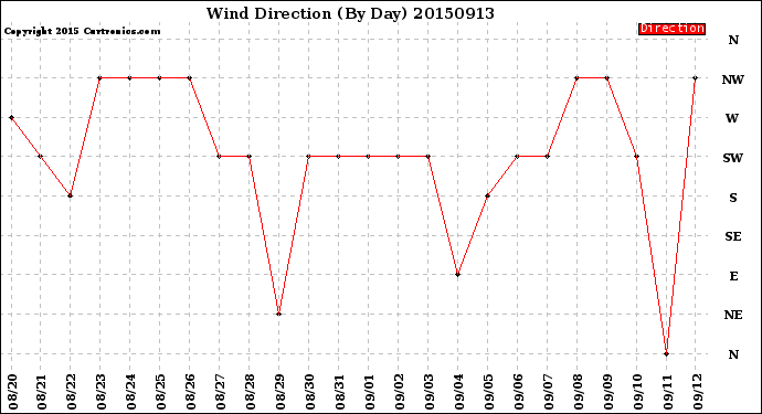 Milwaukee Weather Wind Direction<br>(By Day)