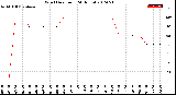 Milwaukee Weather Wind Direction<br>(24 Hours)