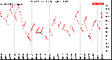 Milwaukee Weather Wind Speed<br>Daily High