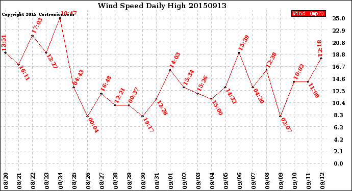 Milwaukee Weather Wind Speed<br>Daily High