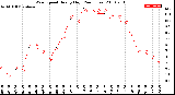 Milwaukee Weather Wind Speed<br>Hourly High<br>(24 Hours)