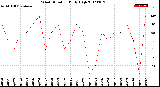 Milwaukee Weather Wind Direction<br>Daily High