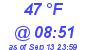 Milwaukee Weather Dewpoint High High Today