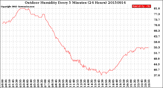 Milwaukee Weather Outdoor Humidity<br>Every 5 Minutes<br>(24 Hours)