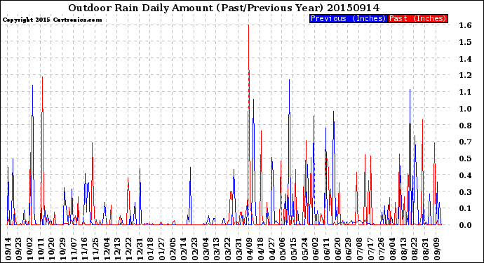 Milwaukee Weather Outdoor Rain<br>Daily Amount<br>(Past/Previous Year)