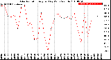 Milwaukee Weather Solar Radiation<br>Avg per Day W/m2/minute