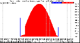 Milwaukee Weather Solar Radiation<br>& Day Average<br>per Minute<br>(Today)