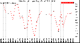 Milwaukee Weather Solar Radiation<br>per Day KW/m2