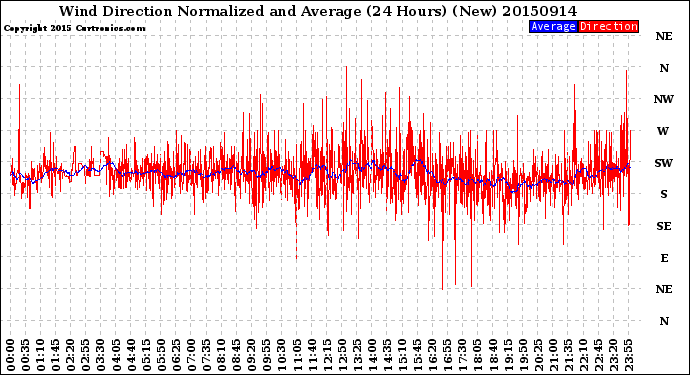Milwaukee Weather Wind Direction<br>Normalized and Average<br>(24 Hours) (New)