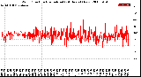 Milwaukee Weather Wind Direction<br>Normalized<br>(24 Hours) (New)