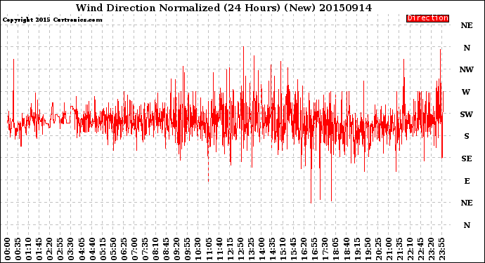 Milwaukee Weather Wind Direction<br>Normalized<br>(24 Hours) (New)