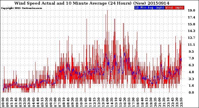 Milwaukee Weather Wind Speed<br>Actual and 10 Minute<br>Average<br>(24 Hours) (New)