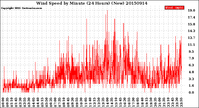 Milwaukee Weather Wind Speed<br>by Minute<br>(24 Hours) (New)