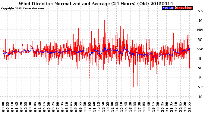 Milwaukee Weather Wind Direction<br>Normalized and Average<br>(24 Hours) (Old)