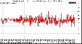 Milwaukee Weather Wind Direction<br>Normalized<br>(24 Hours) (Old)