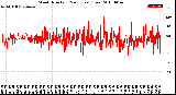 Milwaukee Weather Wind Direction<br>(24 Hours) (Raw)