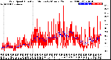 Milwaukee Weather Wind Speed<br>Actual and Median<br>by Minute<br>(24 Hours) (Old)