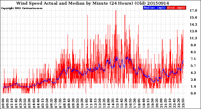 Milwaukee Weather Wind Speed<br>Actual and Median<br>by Minute<br>(24 Hours) (Old)