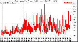 Milwaukee Weather Wind Speed<br>by Minute<br>(24 Hours) (Old)