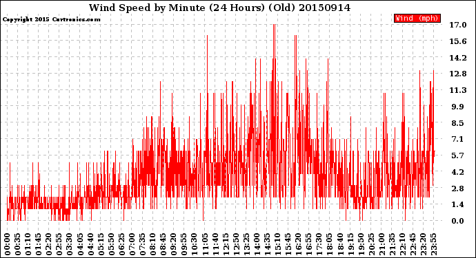 Milwaukee Weather Wind Speed<br>by Minute<br>(24 Hours) (Old)