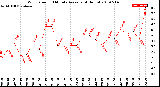 Milwaukee Weather Wind Speed<br>10 Minute Average<br>(4 Hours)