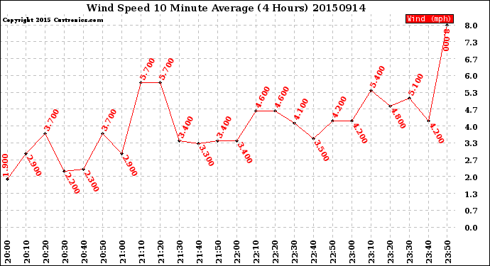 Milwaukee Weather Wind Speed<br>10 Minute Average<br>(4 Hours)