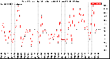 Milwaukee Weather Wind Speed<br>by Minute mph<br>(1 Hour)