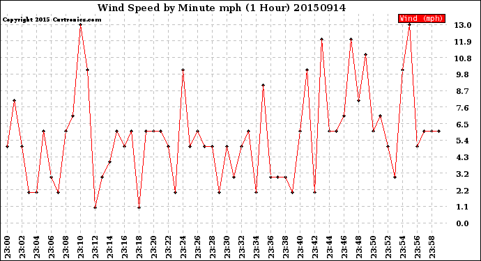 Milwaukee Weather Wind Speed<br>by Minute mph<br>(1 Hour)