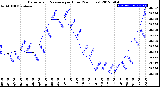 Milwaukee Weather Barometric Pressure<br>per Hour<br>(24 Hours)