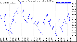 Milwaukee Weather Barometric Pressure<br>Daily High