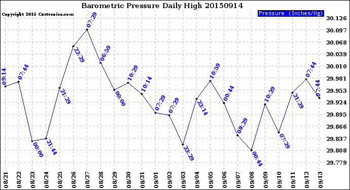 Milwaukee Weather Barometric Pressure<br>Daily High