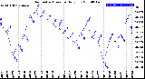 Milwaukee Weather Barometric Pressure<br>Daily Low